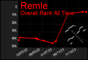 Total Graph of Remle