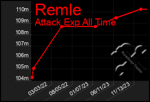 Total Graph of Remle