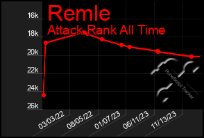 Total Graph of Remle