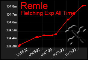 Total Graph of Remle