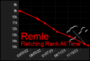 Total Graph of Remle