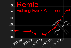 Total Graph of Remle