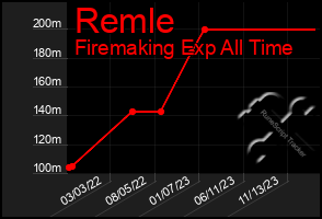 Total Graph of Remle