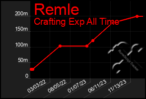 Total Graph of Remle