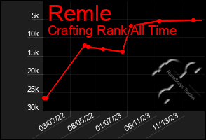 Total Graph of Remle