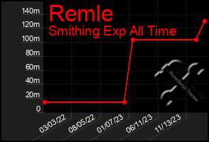 Total Graph of Remle