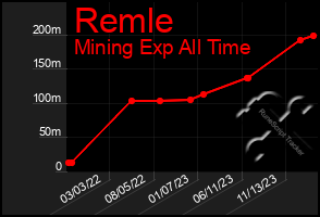 Total Graph of Remle