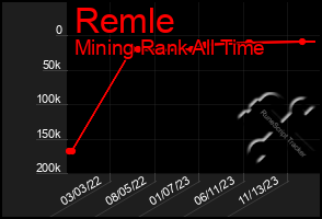 Total Graph of Remle