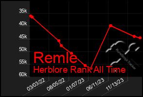 Total Graph of Remle