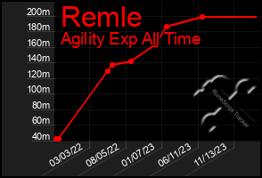 Total Graph of Remle