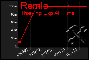 Total Graph of Remle