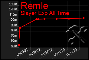 Total Graph of Remle