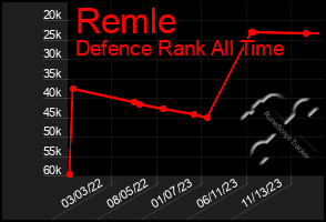 Total Graph of Remle