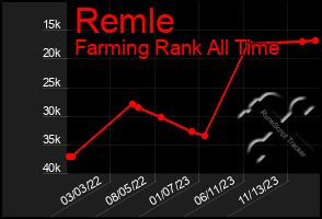 Total Graph of Remle