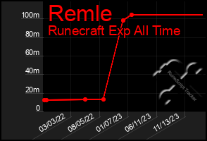 Total Graph of Remle