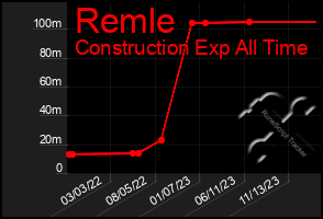 Total Graph of Remle