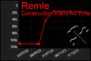 Total Graph of Remle