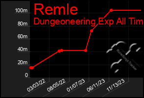 Total Graph of Remle