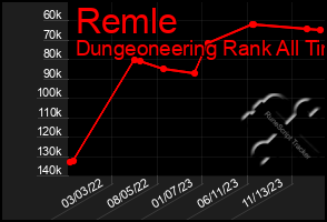 Total Graph of Remle