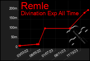 Total Graph of Remle