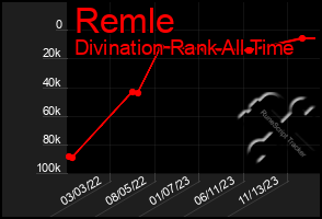 Total Graph of Remle