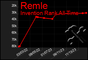 Total Graph of Remle