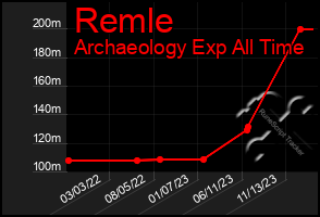 Total Graph of Remle