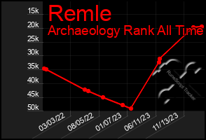 Total Graph of Remle