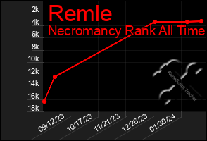 Total Graph of Remle