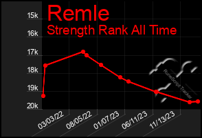 Total Graph of Remle