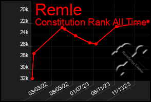 Total Graph of Remle