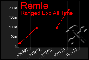 Total Graph of Remle