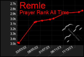 Total Graph of Remle