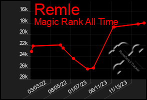 Total Graph of Remle