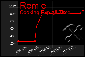 Total Graph of Remle