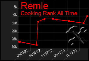 Total Graph of Remle