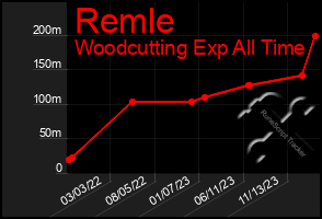 Total Graph of Remle