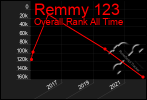 Total Graph of Remmy 123