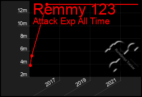 Total Graph of Remmy 123