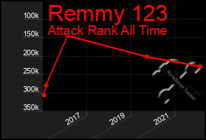 Total Graph of Remmy 123