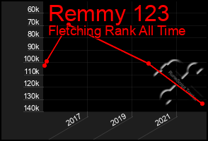 Total Graph of Remmy 123