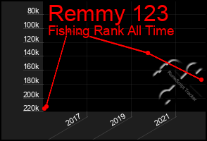 Total Graph of Remmy 123