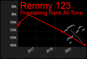Total Graph of Remmy 123