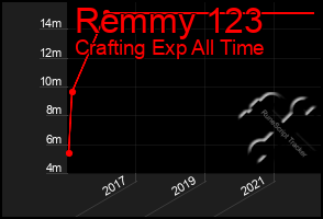 Total Graph of Remmy 123