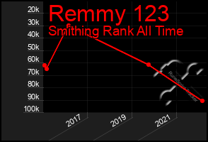 Total Graph of Remmy 123
