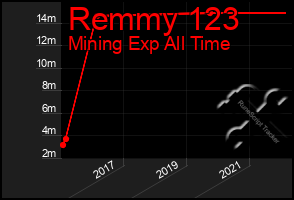 Total Graph of Remmy 123