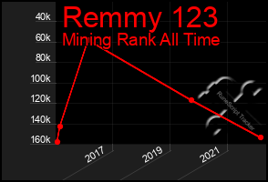 Total Graph of Remmy 123