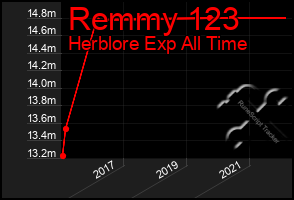 Total Graph of Remmy 123