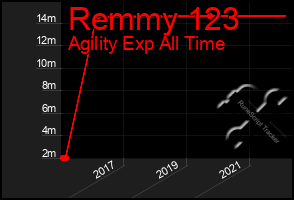 Total Graph of Remmy 123