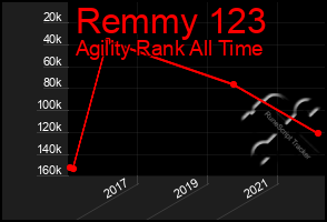 Total Graph of Remmy 123